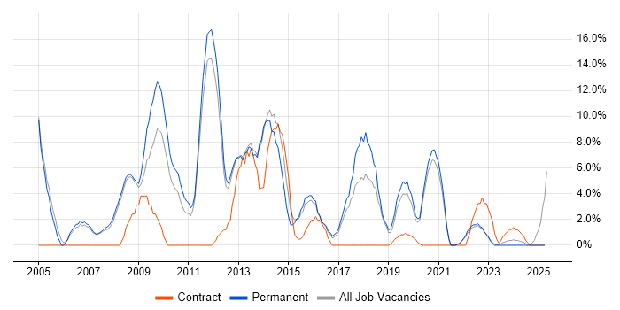 Job vacancy trend for E-Commerce in Oldham