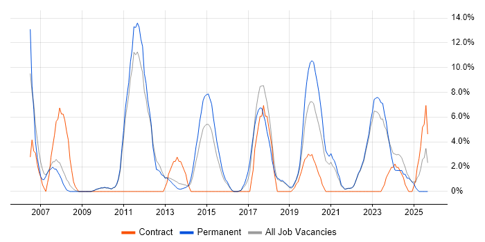 ERP job vacancy trend in Oldham