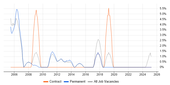 Job vacancy trend for Field Engineer in Oldham