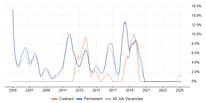 Job vacancy trend for Firewall in Oldham