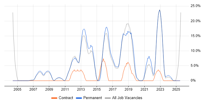 Job vacancy trend for Games in Oldham