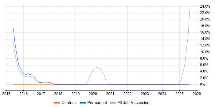 Job vacancy trend for GitHub in Oldham