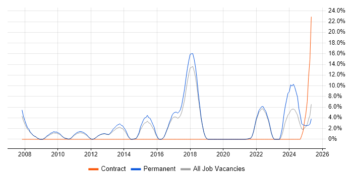 Job vacancy trend for Google in Oldham