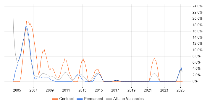 Job vacancy trend for Help Desk Support in Oldham Job vacancy trend for Help Desk Support in Oldham