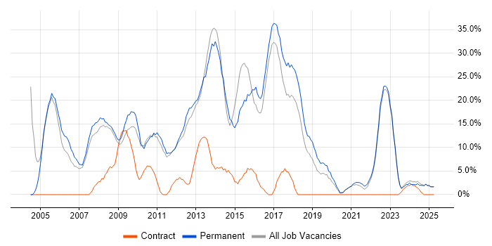 Job vacancy trend for HTML in Oldham Job vacancy trend for HTML in Oldham