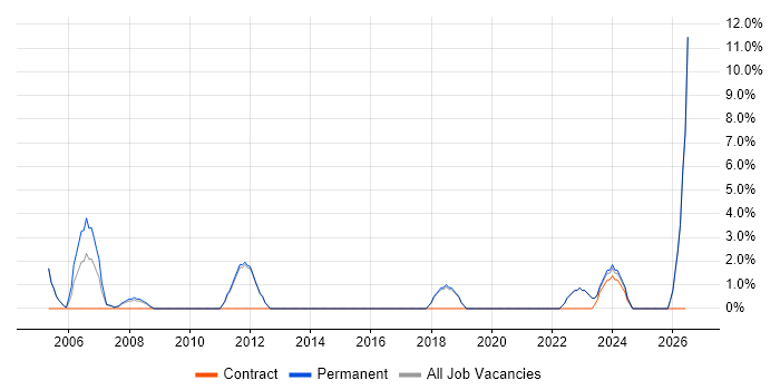 IT Support Technician job vacancy trend in Oldham