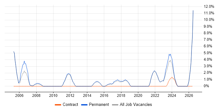 IT Technician job vacancy trend in Oldham