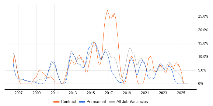 ITIL job vacancy trend in Oldham