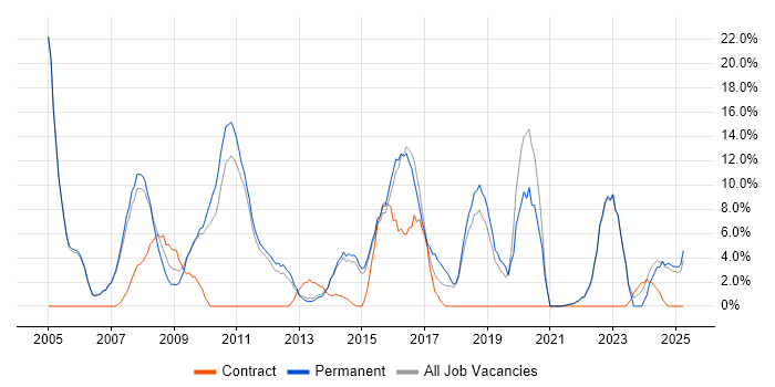 Job vacancy trend for Java in Oldham Job vacancy trend for Java in Oldham
