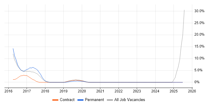Job vacancy trend for Jenkins in Oldham