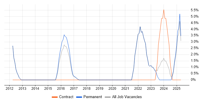 Job vacancy trend for Law in Oldham