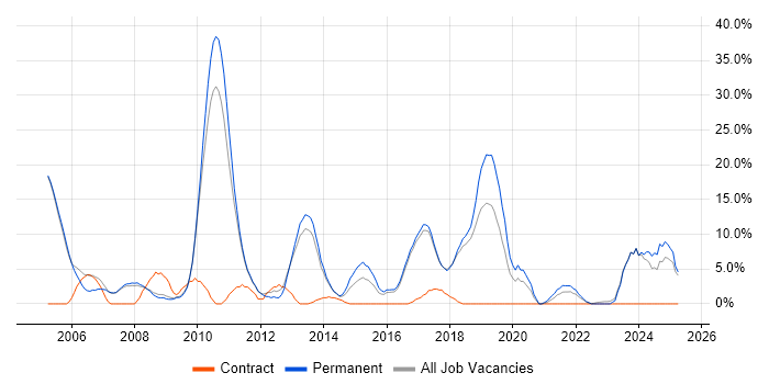 Job vacancy trend for Manufacturing in Oldham Job vacancy trend for Manufacturing in Oldham