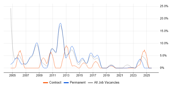 Microsoft Certification job vacancy trend in Oldham