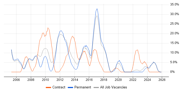 Microsoft Exchange job vacancy trend in Oldham