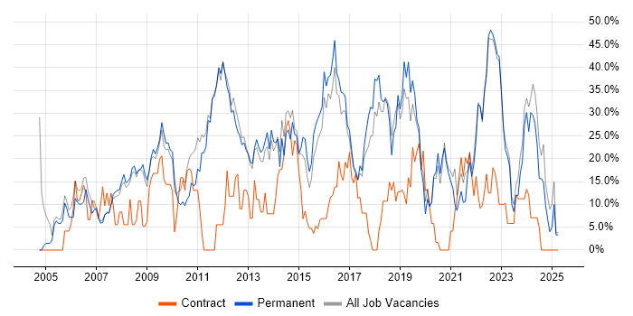 Job vacancy trend for Microsoft in Oldham