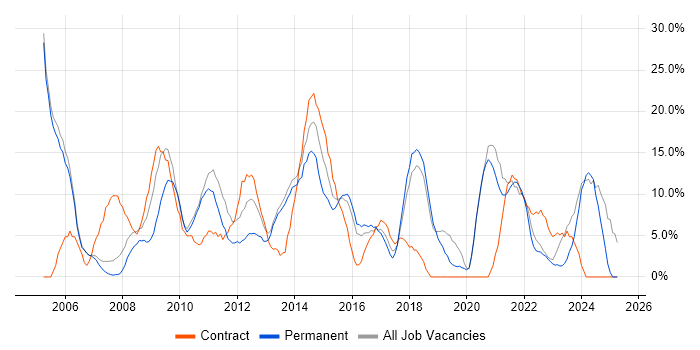 Job vacancy trend for Microsoft Office in Oldham