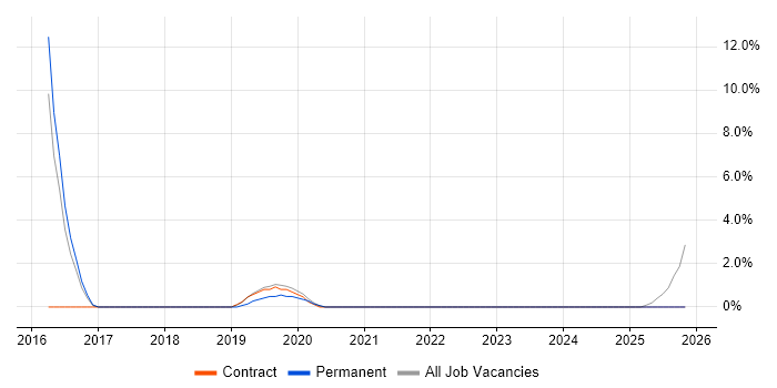 Onboarding job vacancy trend in Oldham