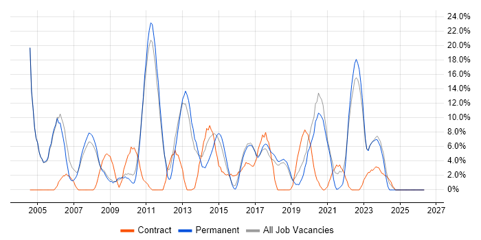 Oracle job vacancy trend in Oldham