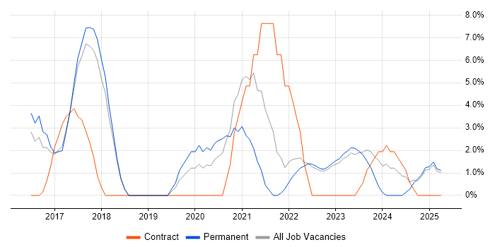 Job vacancy trend for Power Platform in Oldham Job vacancy trend for Power Platform in Oldham