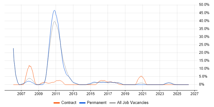 SAP job vacancy trend in Oldham