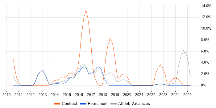 Job vacancy trend for SCCM in Oldham