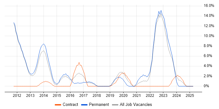 Job vacancy trend for Scrum in Oldham Job vacancy trend for Scrum in Oldham