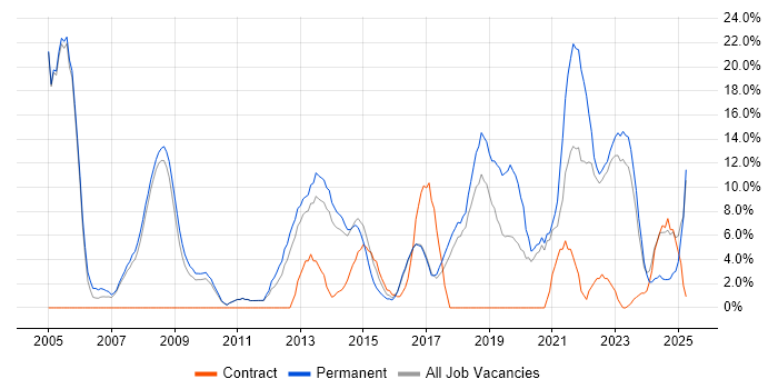 Job vacancy trend for Senior in Oldham Job vacancy trend for Senior in Oldham