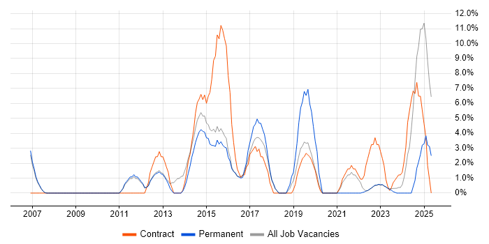 Job vacancy trend for Service Management in Oldham Job vacancy trend for Service Management in Oldham