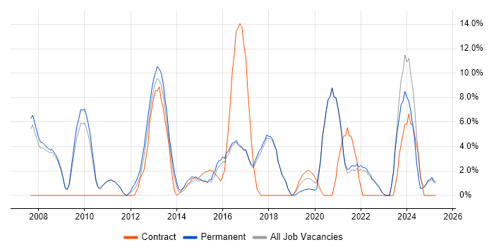 Job vacancy trend for SharePoint in Oldham Job vacancy trend for SharePoint in Oldham