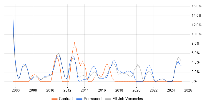 Job vacancy trend for SLA in Oldham