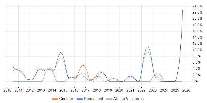Job vacancy trend for Social Housing in Oldham Job vacancy trend for Social Housing in Oldham