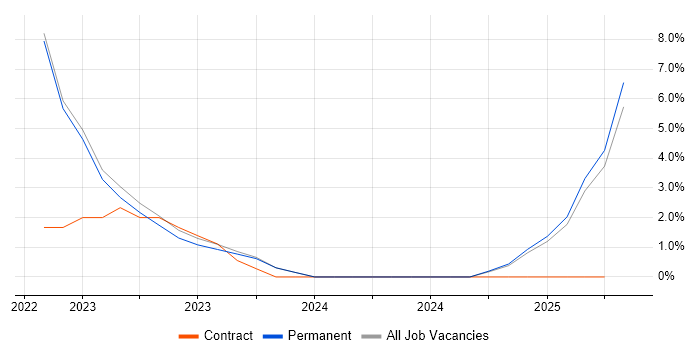 Job vacancy trend for Software Delivery in Oldham Job vacancy trend for Software Delivery in Oldham