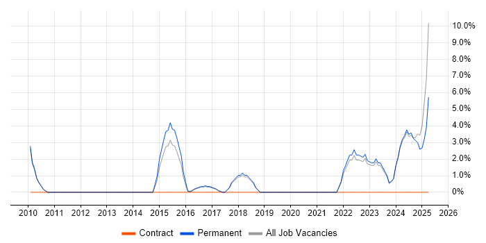 Job vacancy trend for Strategic Thinking in Oldham