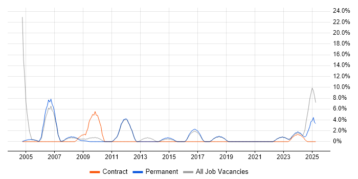 Job vacancy trend for Support Technician in Oldham Job vacancy trend for Support Technician in Oldham
