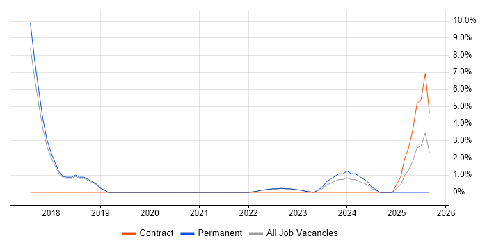 SYSPRO job vacancy trend in Oldham