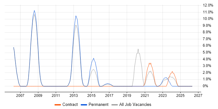 Systems Developer job vacancy trend in Oldham