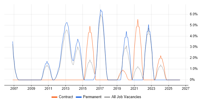 Unit Testing job vacancy trend in Oldham