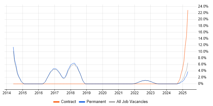 Job vacancy trend for UX Design in Oldham