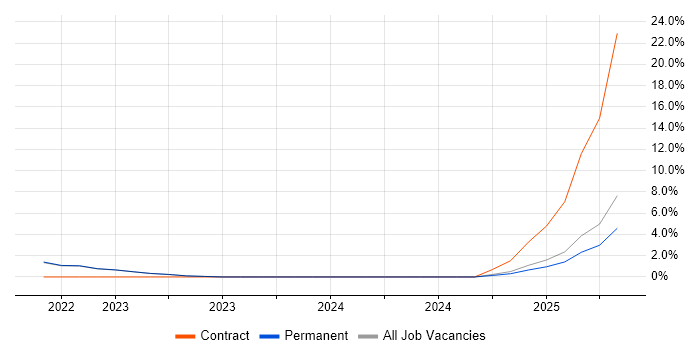 Job vacancy trend for UX Research in Oldham