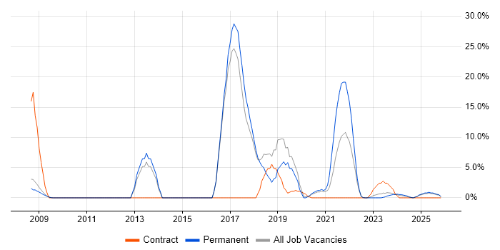 Validation job vacancy trend in Oldham