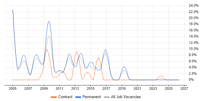 Web Developer job vacancy trend in Oldham