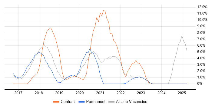 Job vacancy trend for Windows 10 in Oldham