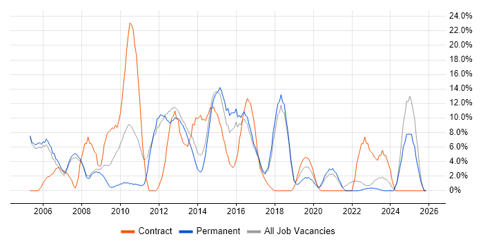 Windows Server job vacancy trend in Oldham