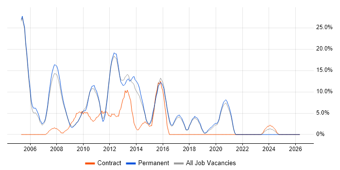 XML job vacancy trend in Oldham