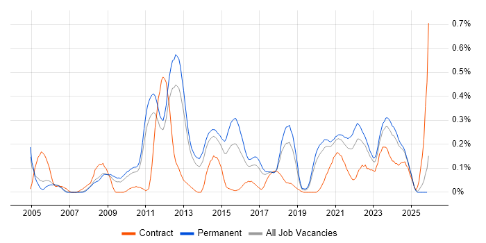OLTP job vacancy trend in Manchester