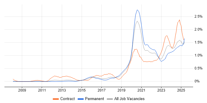 Job vacancy trend for Onboarding in Manchester Job vacancy trend for Onboarding in Manchester