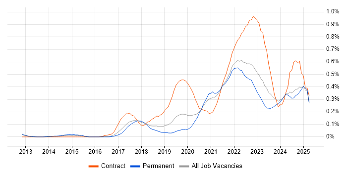 Job vacancy trend for OneDrive in Manchester Job vacancy trend for OneDrive in Manchester