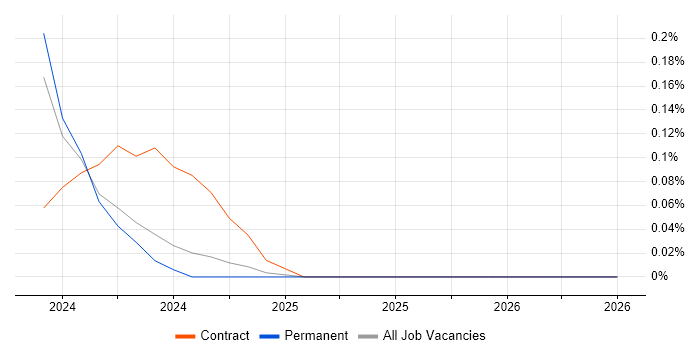 OneTrust job vacancy trend in Manchester