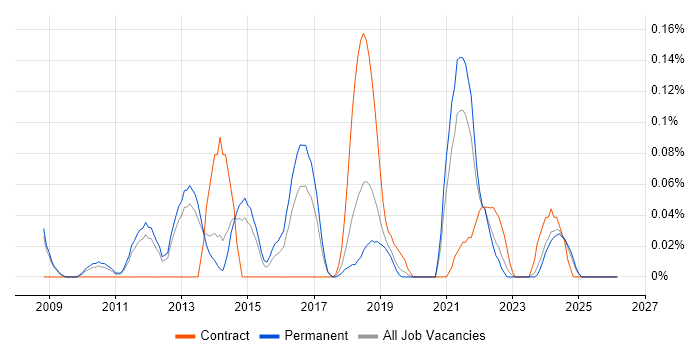 Online Gambling job vacancy trend in Manchester