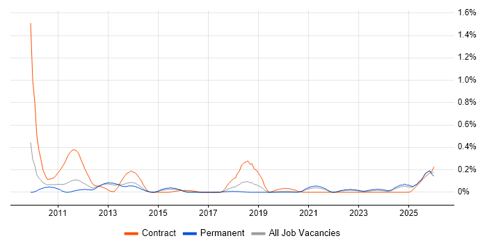 Ontologies job vacancy trend in Manchester